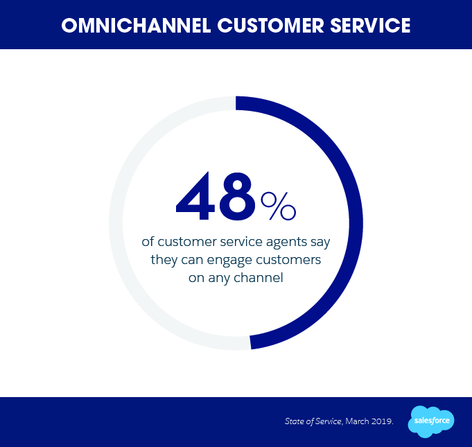 Omnichannel For Customer Service