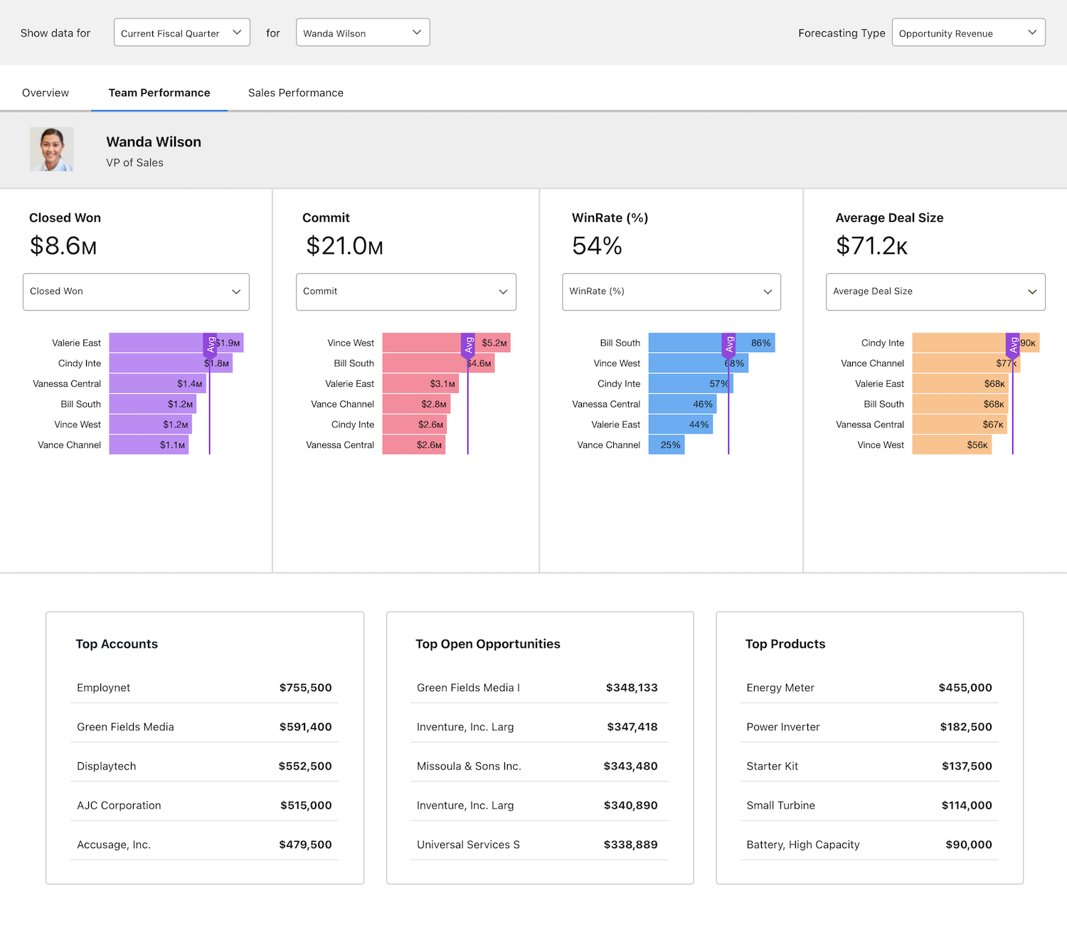 Salesforce Revenue Intelligence Quick Start Fluido